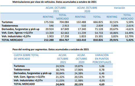 El peso del renting en el mercado total ha aumentado casi cinco puntos porcentuales en el último año
