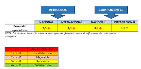 El transporte ferroviario ha incrementado en 15% el volumen de vehículos transportados
