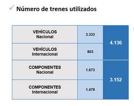 El transporte ferroviario ha incrementado en 15% el volumen de vehículos transportados