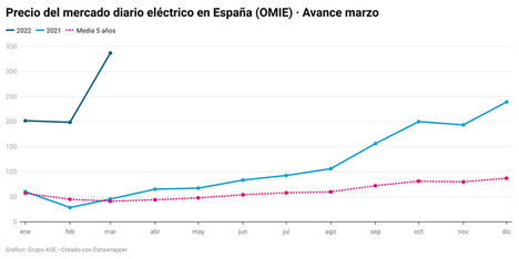 El precio diario de la luz se relaja pero crece un 60% en el mercado de futuros