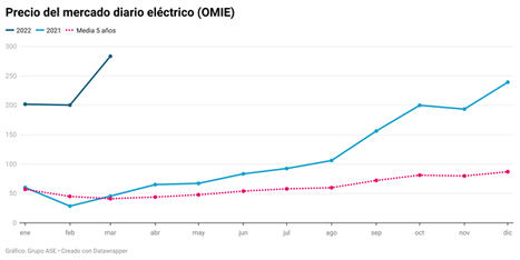 El coste eléctrico para la industria española aumenta un 158% en el último año