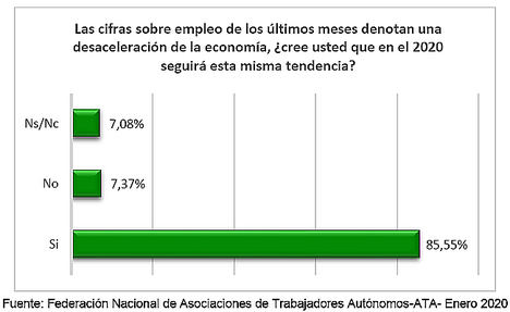 Sólo uno de cada diez autónomos prevé contratar en 2020