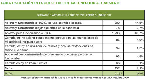 La segunda ola de la pandemia se llevará por delante 500.000 empleos y 300.000 autónomos