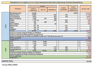 Ayudas financieras en el proceso de reestructuración del sistema bancario español (2009-2017)