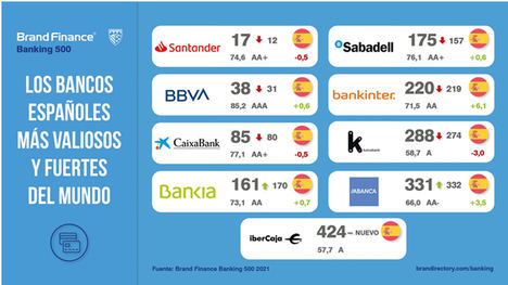 Los bancos aprenden la lección y trabajan su marca y reputación para superar el Covid-19 según Brand Finance