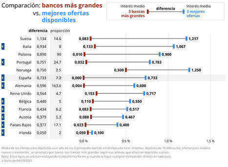 Los bancos más grandes de Europa golpean a los depositantes por partida doble, reduciendo los tipos de interés y ofreciendo pocos productos a plazo fijo