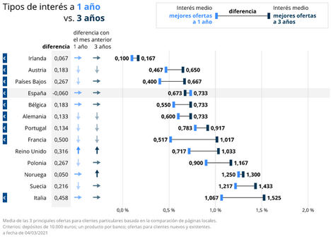 Los bancos más grandes de Europa golpean a los depositantes por partida doble, reduciendo los tipos de interés y ofreciendo pocos productos a plazo fijo