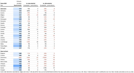 Los bancos más grandes de Europa golpean a los depositantes por partida doble, reduciendo los tipos de interés y ofreciendo pocos productos a plazo fijo