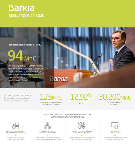 Bankia obtiene un beneficio de 94 millones de euros hasta marzo, tras adelantar provisiones por el Covid-19