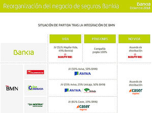 Bankia concluye la reorganización del negocio de seguros derivado de la integración de BMN