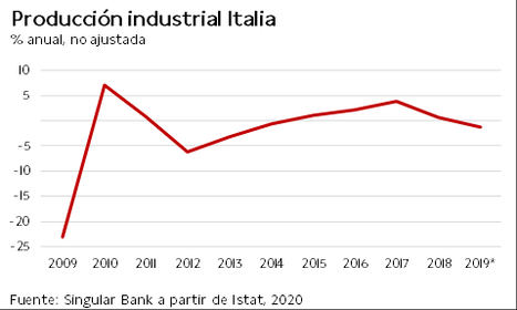 El IBEX 35 ha conseguido finalmente terminar en positivo la sesión de hoy, si bien ha avanzado un ligero +0,05%