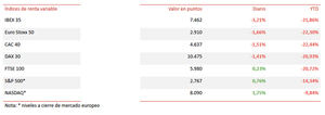 El IBEX 35 ha retrocedido un -3,21%, cerrando en mínimos de 2012