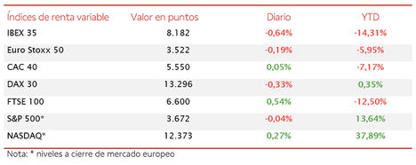 El IBEX 35 (-0,64%) ha perdido el umbral de 8.200 puntos