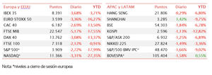 El IBEX 35 se ve lastrado por los datos de IPC de EEUU