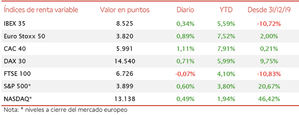 El IBEX 35 (+0,34%) ha cerrado el umbral de 8.500 puntos por primera vez en los últimos 12 meses