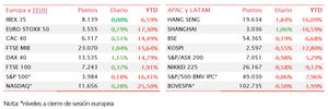 El IBEX 35 se desinfla con la apertura Wall Street tras llegar a subir un 2%
