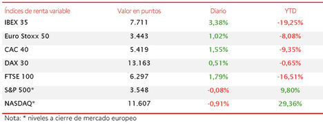 Tras los avances de ayer y hoy, el IBEX 35 alcanza 7.711 puntos, su mayor nivel desde junio