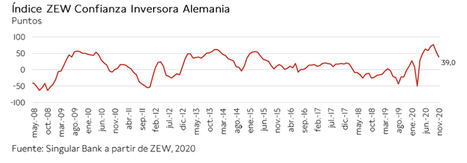Tras los avances de ayer y hoy, el IBEX 35 alcanza 7.711 puntos, su mayor nivel desde junio