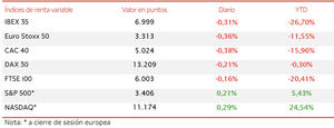 El IBEX 35 (-0,31%) ha perdido por la mínima el nivel de 7.000 puntos