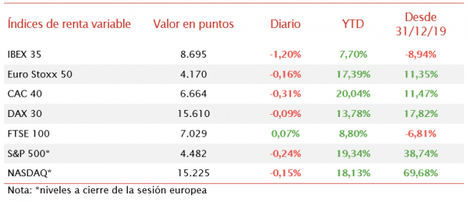 El IBEX 35 lidera las caídas en Europa y cierra la semana por debajo de 8.700 puntos