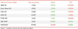 Los valores turísticos impulsan al IBEX 35 (+2,97%) por encima de los avances de las bolsas europeas