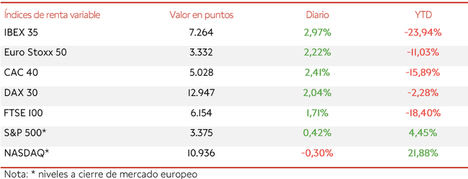 Los valores turísticos impulsan al IBEX 35 (+2,97%) por encima de los avances de las bolsas europeas