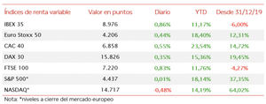 El IBEX 35 (+0,86%) ha mantenido la tendencia alcista, situándose cerca de alcanzar los 9.000 puntos