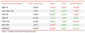 El IBEX 35 se ha desmarcado del resto de la tendencia en Europa tras retroceder hoy un 0,22%
