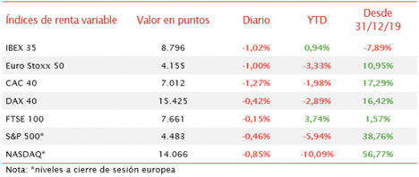 Semana positiva en las bolsas pese al dato de inflación en EEUU