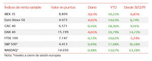 El IBEX 35 (-0,63%) ha cerrado la sesión de hoy por debajo de 8.900 puntos a pesar del avance de las acereras