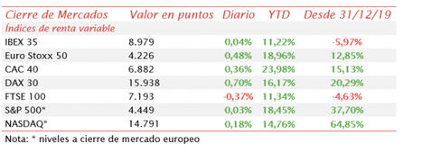 El Ibex35 sube ligeramente impulsado por Europa y se acerca a los 9.000 puntos