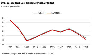 El IBEX 35 (+0,58%) ha vuelto a avanzar, superando la barrera de los 9.900 puntos