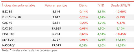 El IBEX 35 se ha mantenido en la zona en torno a los 8.350 puntos a pesar de retroceder un 0,14% en la sesión de hoy