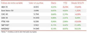 El IBEX 35 ha retrocedido en la semana un 1,94%, si bien ha cerrado por encima del nivel de 8.000 puntos