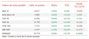 El IBEX 35 ha superado nuevamente el nivel de 8.800 puntos, avanzando un 0,46% en la sesión de hoy