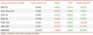El IBEX 35 ha registrado una revalorización semanal de un 4,32%, superando así el nivel de 8.600 puntos