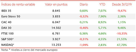 El IBEX 35 ha registrado una revalorización semanal de un 4,32%, superando así el nivel de 8.600 puntos