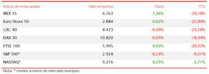 El IBEX 35 sobresale y se aprecia un 1,36% superando el umbral de 6.700 puntos