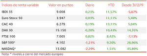 El IBEX 35 (+0,23%) ha superado nuevamente la barrera de 9.000 puntos