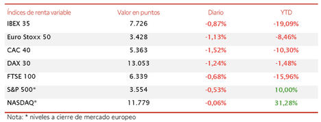 Toma de beneficios en las bolsas europeas: el IBEX 35 cae un 0,87% hasta 7.726 puntos