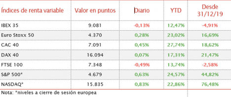 Sesión con predominio de las ganancias en las bolsas mundiales