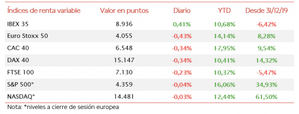 El IBEX 35 (+0,41%), en una sesión de menos a más, ha cerrado la jornada por encima de 8.900 puntos