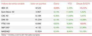 El IBEX 35, tras cotizar en tramos de la jornada en positivo, ha finalizado la sesión con un retroceso de un 0,09%