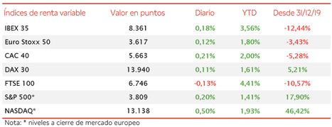 El IBEX 35 se ha revalorizado un 0,18%, elevándose hasta 8.361 puntos