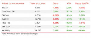 El IBEX 35 ha retrocedido por debajo del nivel de 8.700 puntos tras retroceder un 1,38%