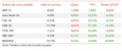 El IBEX 35 ha retrocedido por debajo del nivel de 8.700 puntos tras retroceder un 1,38%
