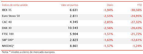 El IBEX 35 registra unas pérdidas de un 1,94% y retrocede hasta 6.631 puntos