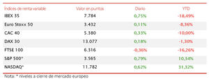 El IBEX 35 avanza un 0,75% y acumula una revalorización del 13,29% desde el pasado viernes