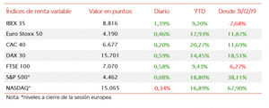 El IBEX 35, tras caer el viernes un 1,20%, ha iniciado la semana con un repunte de un 1,39% a 8.816 puntos