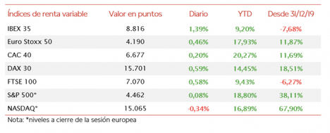 El IBEX 35, tras caer el viernes un 1,20%, ha iniciado la semana con un repunte de un 1,39% a 8.816 puntos